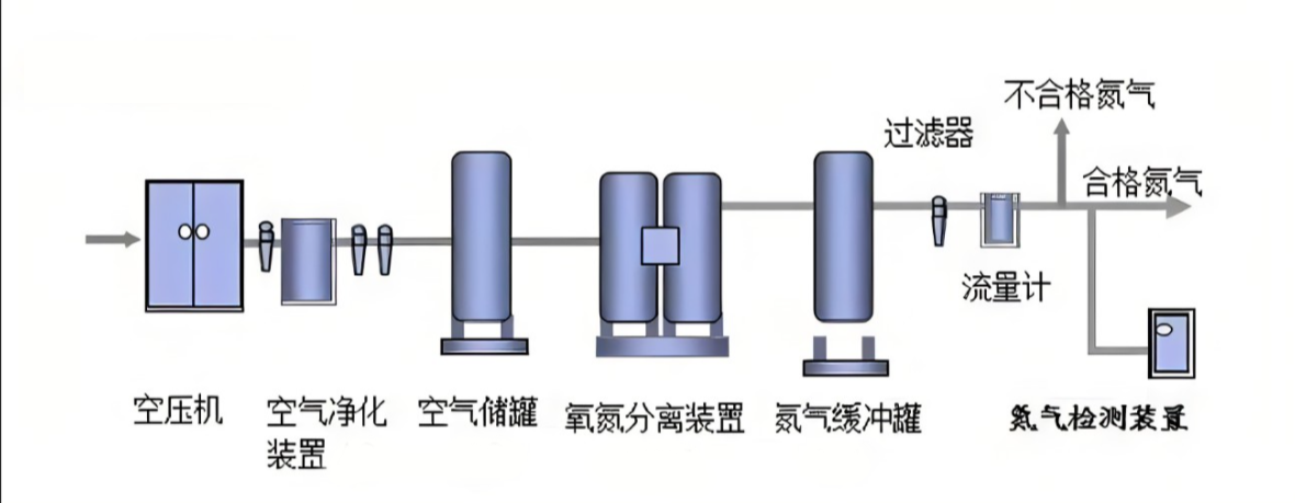 变压吸附制氮机流程图解 